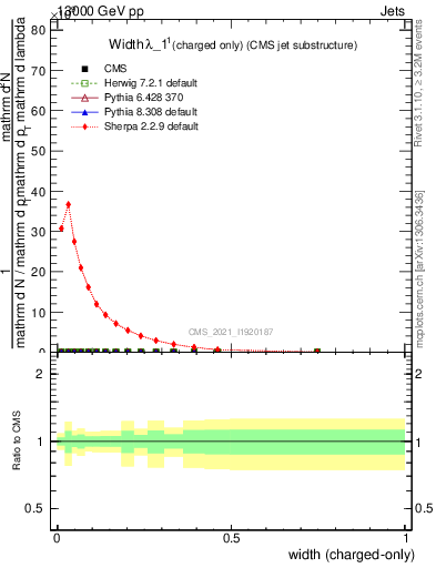 Plot of j.width.c in 13000 GeV pp collisions