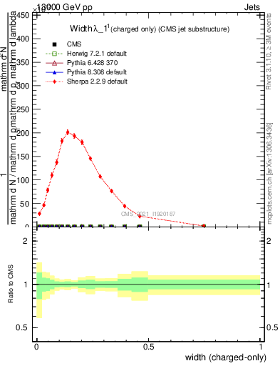 Plot of j.width.c in 13000 GeV pp collisions