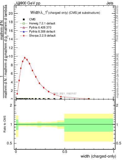 Plot of j.width.c in 13000 GeV pp collisions