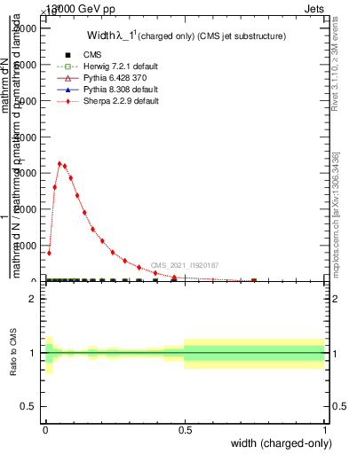 Plot of j.width.c in 13000 GeV pp collisions