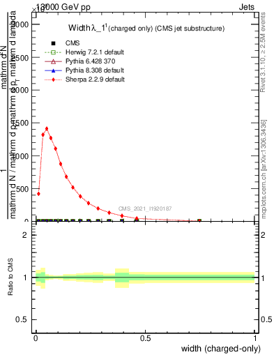 Plot of j.width.c in 13000 GeV pp collisions