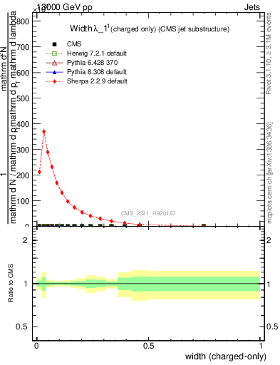 Plot of j.width.c in 13000 GeV pp collisions