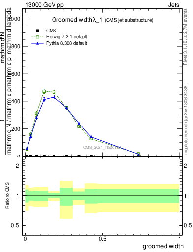 Plot of j.width.g in 13000 GeV pp collisions