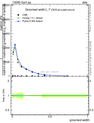 Plot of j.width.g in 13000 GeV pp collisions