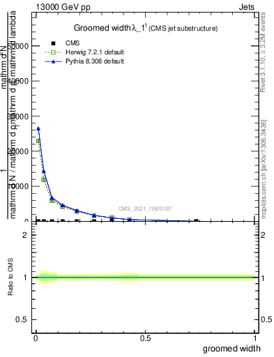 Plot of j.width.g in 13000 GeV pp collisions