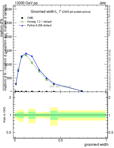 Plot of j.width.g in 13000 GeV pp collisions