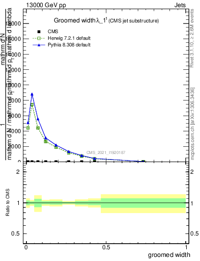 Plot of j.width.g in 13000 GeV pp collisions