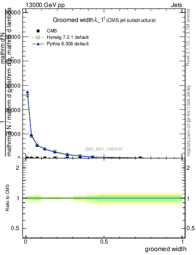 Plot of j.width.g in 13000 GeV pp collisions