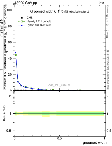 Plot of j.width.g in 13000 GeV pp collisions