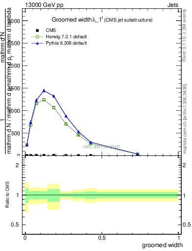 Plot of j.width.g in 13000 GeV pp collisions