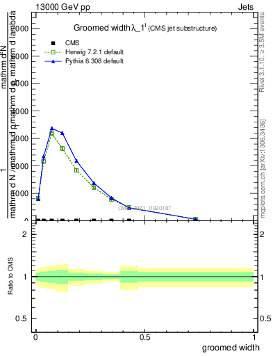 Plot of j.width.g in 13000 GeV pp collisions