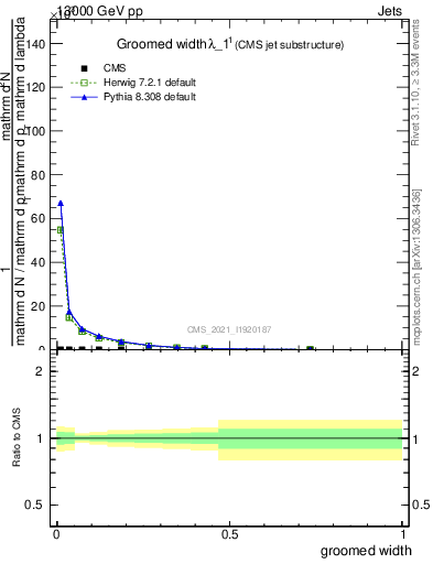 Plot of j.width.g in 13000 GeV pp collisions