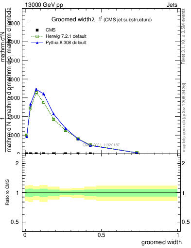 Plot of j.width.g in 13000 GeV pp collisions