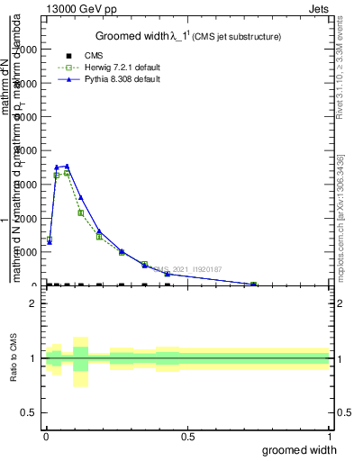 Plot of j.width.g in 13000 GeV pp collisions