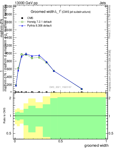 Plot of j.width.g in 13000 GeV pp collisions