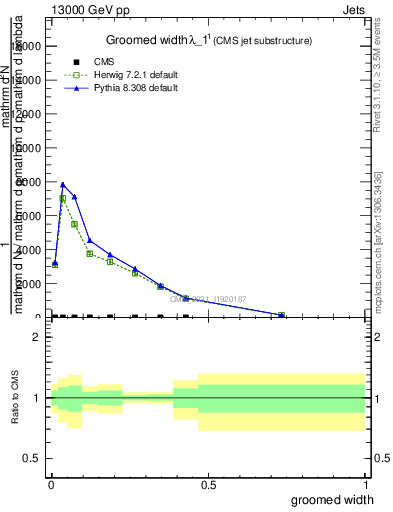 Plot of j.width.g in 13000 GeV pp collisions