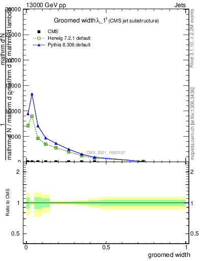 Plot of j.width.g in 13000 GeV pp collisions