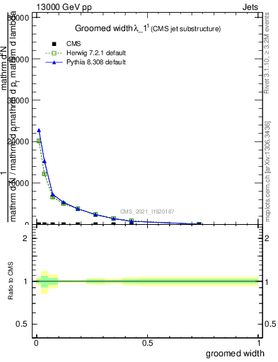 Plot of j.width.g in 13000 GeV pp collisions