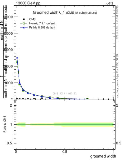 Plot of j.width.g in 13000 GeV pp collisions