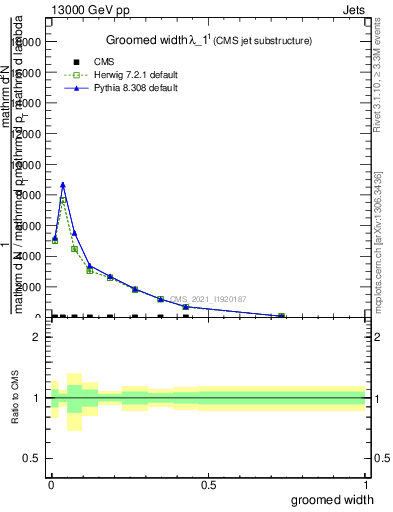 Plot of j.width.g in 13000 GeV pp collisions