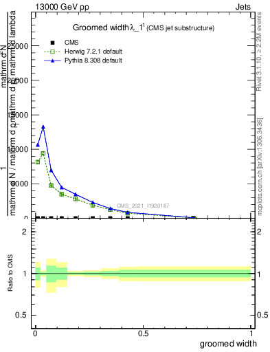 Plot of j.width.g in 13000 GeV pp collisions