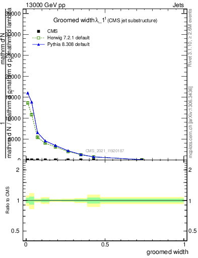 Plot of j.width.g in 13000 GeV pp collisions