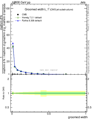 Plot of j.width.g in 13000 GeV pp collisions