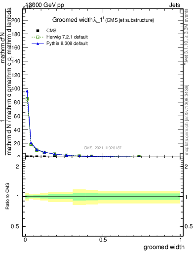 Plot of j.width.g in 13000 GeV pp collisions