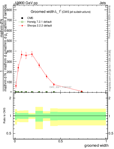 Plot of j.width.g in 13000 GeV pp collisions