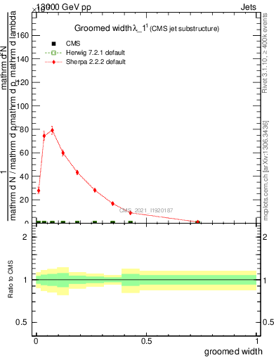 Plot of j.width.g in 13000 GeV pp collisions