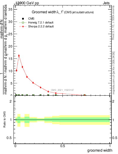 Plot of j.width.g in 13000 GeV pp collisions