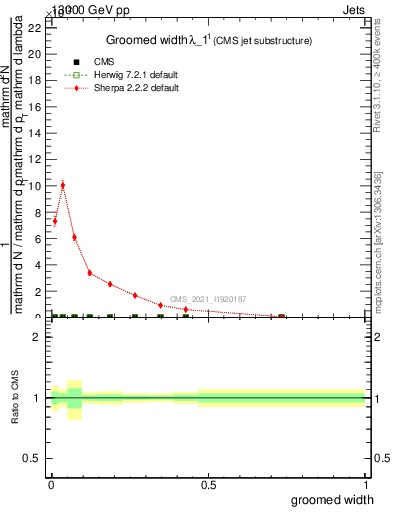 Plot of j.width.g in 13000 GeV pp collisions