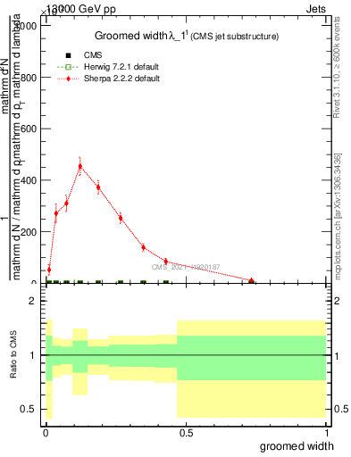 Plot of j.width.g in 13000 GeV pp collisions