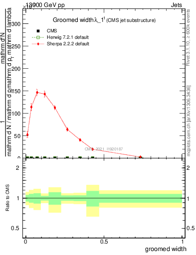 Plot of j.width.g in 13000 GeV pp collisions