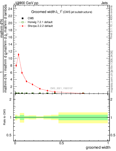 Plot of j.width.g in 13000 GeV pp collisions