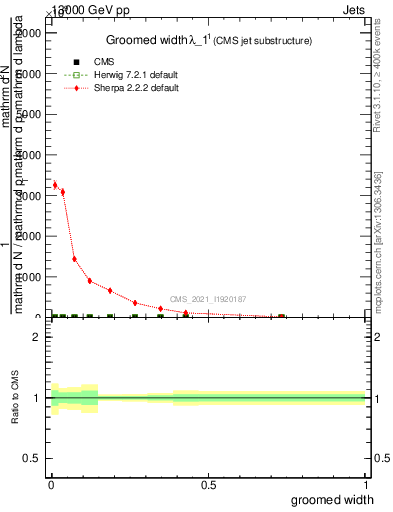 Plot of j.width.g in 13000 GeV pp collisions