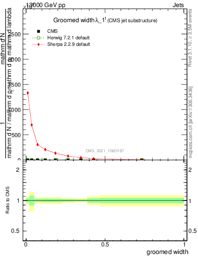 Plot of j.width.g in 13000 GeV pp collisions