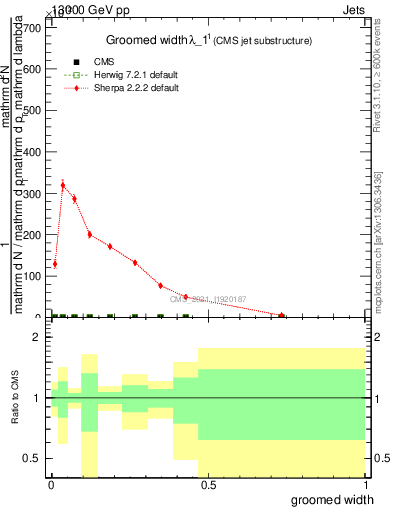 Plot of j.width.g in 13000 GeV pp collisions