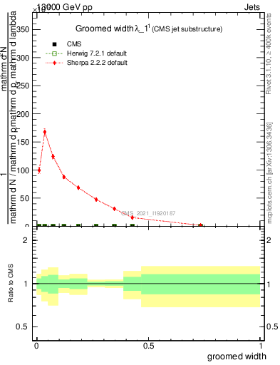 Plot of j.width.g in 13000 GeV pp collisions