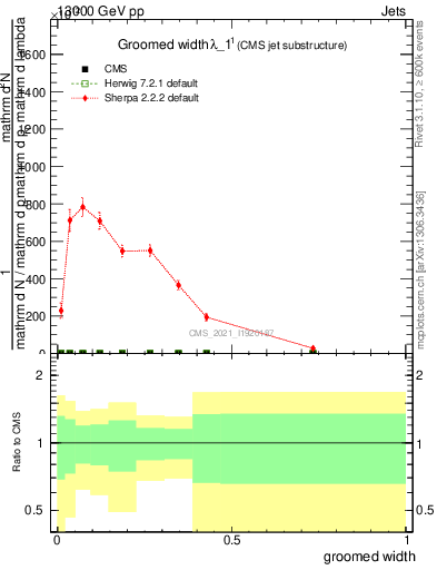 Plot of j.width.g in 13000 GeV pp collisions