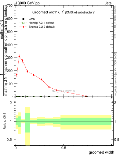 Plot of j.width.g in 13000 GeV pp collisions