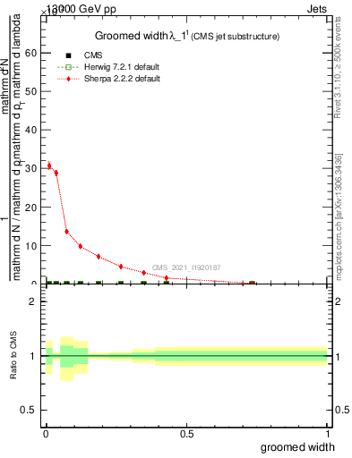 Plot of j.width.g in 13000 GeV pp collisions