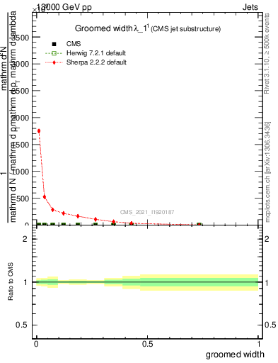 Plot of j.width.g in 13000 GeV pp collisions