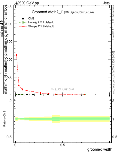 Plot of j.width.g in 13000 GeV pp collisions