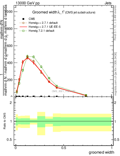 Plot of j.width.g in 13000 GeV pp collisions