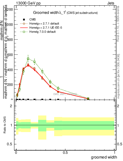 Plot of j.width.g in 13000 GeV pp collisions