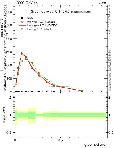 Plot of j.width.g in 13000 GeV pp collisions