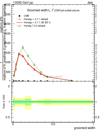 Plot of j.width.g in 13000 GeV pp collisions