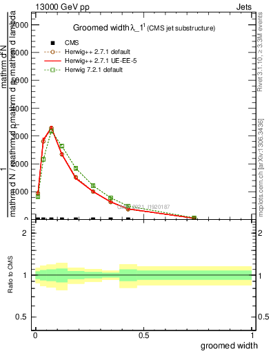 Plot of j.width.g in 13000 GeV pp collisions