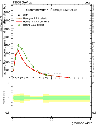 Plot of j.width.g in 13000 GeV pp collisions